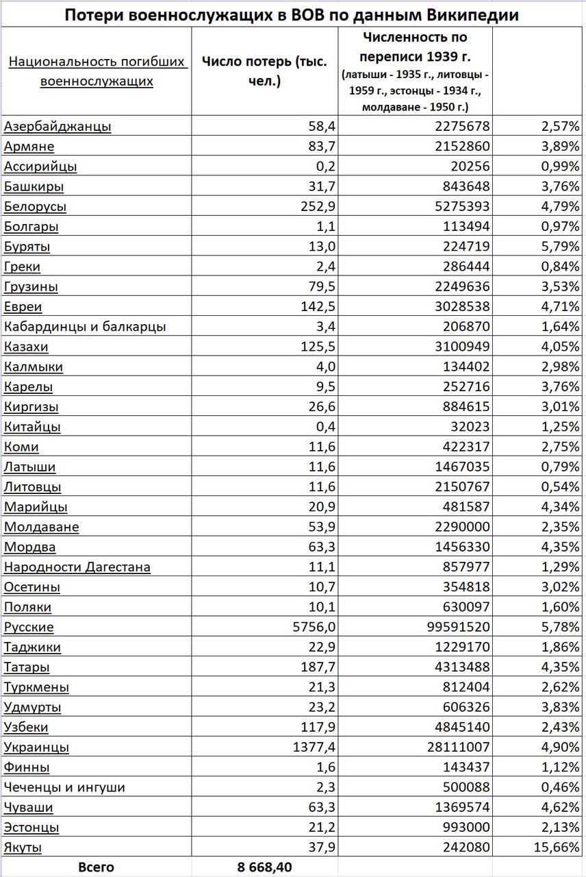 Сколько человек умерло в ссср